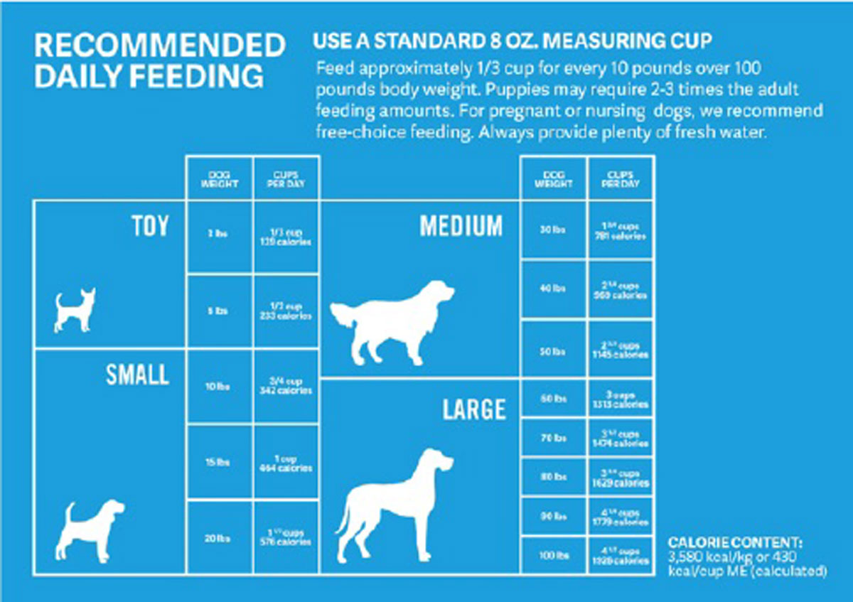 Dog Food chart